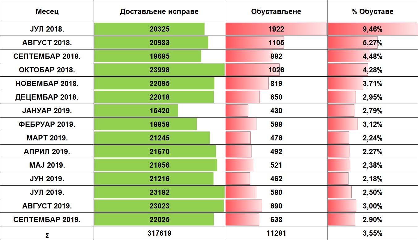 /content/pages/onama/статистика/Oktobar19/Tabela 1.jpg